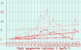 Courbe de la force du vent pour Bridel (Lu)