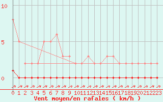 Courbe de la force du vent pour Coulommes-et-Marqueny (08)