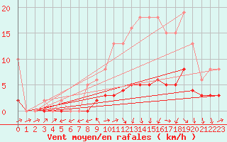 Courbe de la force du vent pour Almenches (61)