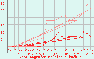 Courbe de la force du vent pour Six-Fours (83)