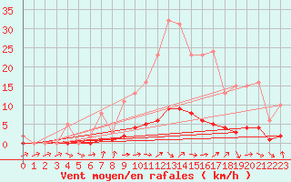 Courbe de la force du vent pour Donnemarie-Dontilly (77)