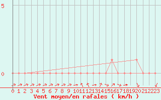 Courbe de la force du vent pour Rethel (08)