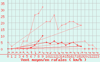 Courbe de la force du vent pour Thoiras (30)