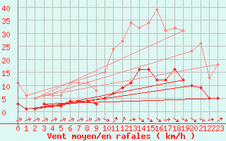 Courbe de la force du vent pour Douzens (11)