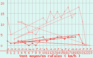 Courbe de la force du vent pour Connerr (72)