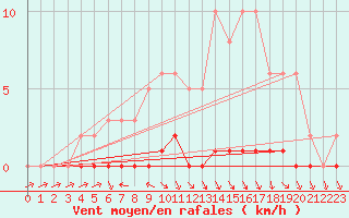Courbe de la force du vent pour Lhospitalet (46)