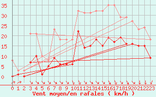 Courbe de la force du vent pour Lamballe (22)