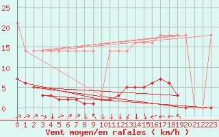 Courbe de la force du vent pour Saverdun (09)
