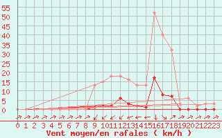 Courbe de la force du vent pour Pertuis - Grand Cros (84)