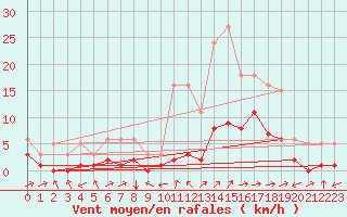 Courbe de la force du vent pour Besson - Chassignolles (03)