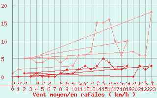 Courbe de la force du vent pour Fains-Veel (55)