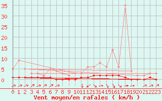 Courbe de la force du vent pour Fains-Veel (55)