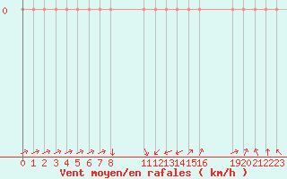 Courbe de la force du vent pour Turretot (76)