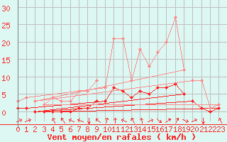 Courbe de la force du vent pour Fains-Veel (55)