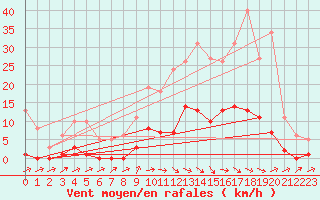 Courbe de la force du vent pour Thomery (77)