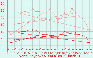 Courbe de la force du vent pour Ploeren (56)