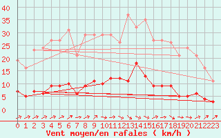 Courbe de la force du vent pour Douzens (11)