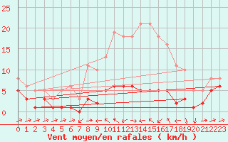 Courbe de la force du vent pour Besson - Chassignolles (03)