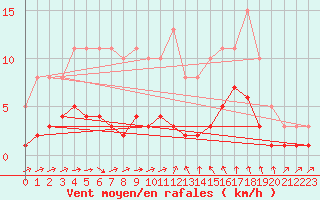Courbe de la force du vent pour Sallles d