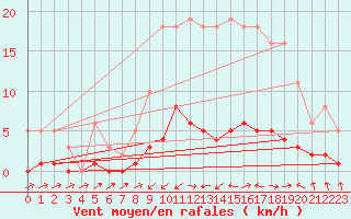 Courbe de la force du vent pour Sermange-Erzange (57)