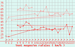 Courbe de la force du vent pour Mont-Rigi (Be)