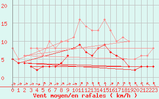 Courbe de la force du vent pour Lobbes (Be)