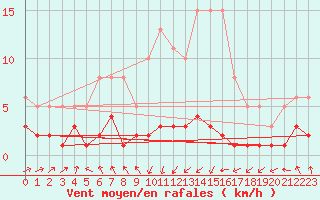 Courbe de la force du vent pour Grasque (13)