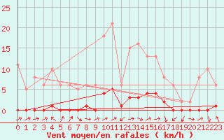 Courbe de la force du vent pour Lignerolles (03)