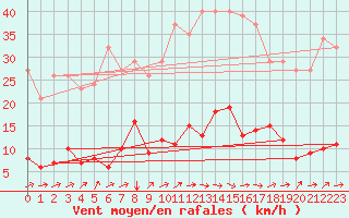 Courbe de la force du vent pour Douzens (11)