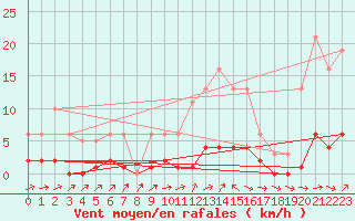 Courbe de la force du vent pour Sermange-Erzange (57)