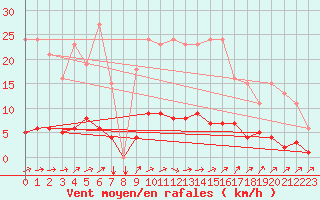 Courbe de la force du vent pour Douzens (11)