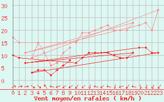 Courbe de la force du vent pour Carquefou (44)