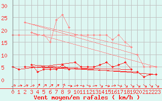 Courbe de la force du vent pour Douzens (11)
