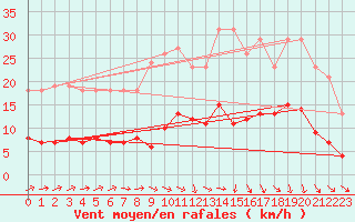 Courbe de la force du vent pour Trgueux (22)