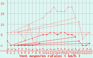 Courbe de la force du vent pour Fameck (57)
