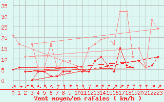 Courbe de la force du vent pour Berne Liebefeld (Sw)