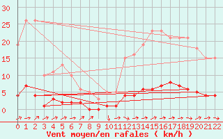 Courbe de la force du vent pour Jonzac (17)