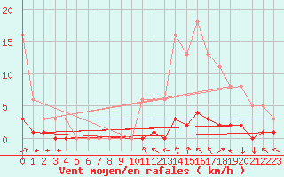 Courbe de la force du vent pour Lasfaillades (81)