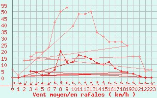 Courbe de la force du vent pour Roujan (34)