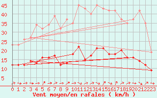 Courbe de la force du vent pour Sallles d