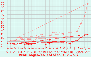 Courbe de la force du vent pour Fains-Veel (55)
