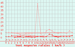 Courbe de la force du vent pour Potes / Torre del Infantado (Esp)