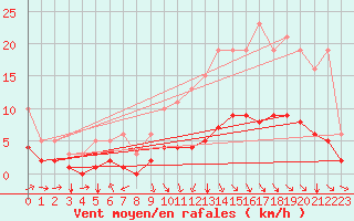 Courbe de la force du vent pour Saint-Paul-des-Landes (15)