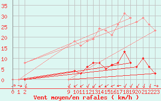 Courbe de la force du vent pour Ploeren (56)