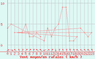 Courbe de la force du vent pour Selonnet - Chabanon (04)