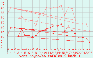 Courbe de la force du vent pour Sallles d