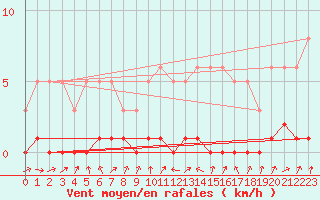 Courbe de la force du vent pour Lhospitalet (46)