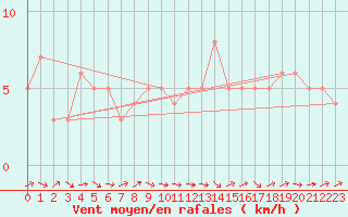 Courbe de la force du vent pour Mirepoix (09)