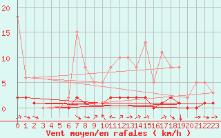 Courbe de la force du vent pour Champtercier (04)