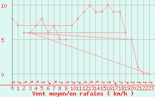 Courbe de la force du vent pour Mirepoix (09)